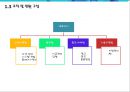 출장 세차업체 창업 사업계획서 (출장 스팀세차 서비스업체 창업) - 개요, 시장분석, 마케팅, 운영, 재무 계획, 향후 전망 5페이지