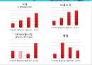 출장 세차업체 창업 사업계획서 (출장 스팀세차 서비스업체 창업) - 개요, 시장분석, 마케팅, 운영, 재무 계획, 향후 전망 21페이지