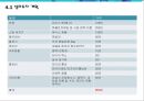 출장 세차업체 창업 사업계획서 (출장 스팀세차 서비스업체 창업) - 개요, 시장분석, 마케팅, 운영, 재무 계획, 향후 전망 30페이지