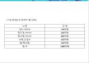 출장 세차업체 창업 사업계획서 (출장 스팀세차 서비스업체 창업) - 개요, 시장분석, 마케팅, 운영, 재무 계획, 향후 전망 37페이지