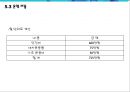 출장 세차업체 창업 사업계획서 (출장 스팀세차 서비스업체 창업) - 개요, 시장분석, 마케팅, 운영, 재무 계획, 향후 전망 38페이지