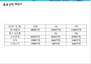 출장 세차업체 창업 사업계획서 (출장 스팀세차 서비스업체 창업) - 개요, 시장분석, 마케팅, 운영, 재무 계획, 향후 전망 39페이지