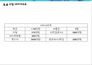 출장 세차업체 창업 사업계획서 (출장 스팀세차 서비스업체 창업) - 개요, 시장분석, 마케팅, 운영, 재무 계획, 향후 전망 41페이지