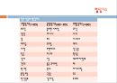 스포츠 영양학 (영양소, 수분과 수화, 탄수화물 & 혈당지수, 비타민과 무기질, 식이보충제 기능성 향상 보조제).pptx 23페이지