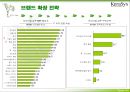 케라시스,해어마케팅,샴푸마케팅,마케팅,브랜드,브랜드마케팅,기업,서비스마케팅,글로벌,경영,시장,사례,swot,stp,4p 17페이지