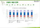 케라시스,해어마케팅,샴푸마케팅,마케팅,브랜드,브랜드마케팅,기업,서비스마케팅,글로벌,경영,시장,사례,swot,stp,4p 19페이지