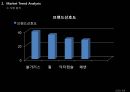 파스퇴르 ‘쾌변’ 리네이밍 (Project Background & Direction, Market Trend Analysis, 시장 분석, 자사분석, 경쟁사 분석, 제품 분석, 소비자 분석, SWOT 분석, Brand Naming Strategy).PPT자료 9페이지