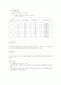 1주차- 지구 자기장 측정 : 전류가 흐르는 도선 주위에 발생하는 자기장을 이용하여 지구 자기장의 수평성분의 세기 측정 6페이지