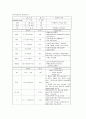 [성인간호학][임상검사][임상적의의 정리]임상적의의 표로 정리, 정상치 1페이지