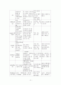 분만 (문헌고찰, 처치, DR에서 자주 쓰는 약물, 간호진단) 12페이지