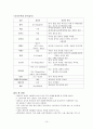 소아과 체크 리스트 - 소아과 병동 간호 Chech List 15페이지