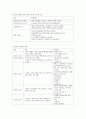 노인 비뇨기계 질환 (요실금, 신부전) - 요실금, 유병률과의 중요성, 병태생리, 진단, 치료, 신부전 치료와 간호 3페이지