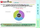 [신라면 마케팅전략]/서론/브랜드 선정이유/국내 라면시장분석/자사분석/농심의 세계화/역사/신라면의 성공요인/경쟁사분석/SWOT/STP/4P분석/광고분석 14페이지