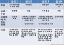 P&G_기업분석,마케팅전략사례,풀무원사례,브랜드마케팅,서비스마케팅,글로벌경영,사례분석,swot,stp,4p 10페이지