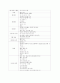 [간호관리 직무분석] 내과 병동 IM 간호사의 직무분석 : 일반 간호사 (직무기술서+직무명세서) : 환자에게 양질의 간호를 제공하면서 간호단위의 목적, 목표에 따라 업무를 행하는 자들이다 2페이지