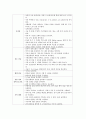 [간호관리 직무분석] 심장외과 중환자실(ICU (intensive care unit)) 간호사의 직무분석 : 일반 간호사 (직무기술서+직무명세서) : 환자에게 양질의 간호를 제공하면서 간호단위의 목적 및 목표에 따라 업무 2페이지