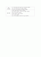 [간호관리 직무분석] 심장외과 중환자실(ICU (intensive care unit)) 간호사의 직무분석 : 일반 간호사 (직무기술서+직무명세서) : 환자에게 양질의 간호를 제공하면서 간호단위의 목적 및 목표에 따라 업무 3페이지