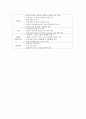 [간호관리 직무분석] 중환자실(ICU) 책임간호사(charge nurse)의 직무분석 (직무기술서+직무명세서) :하나의 간호단위나 특수부서의 간호업무를 책임진다 2페이지