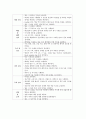 [간호관리 직무분석] 외과 병동(OS 병동) 간호사의 직무분석 : 일반 간호사 (직무기술서+직무명세서) : 환자에게 양질의 간호를 제공하면서 간호단위의 목적, 목표에 따라 업무를 행하는 자들이다 2페이지