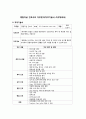 [간호관리 직무분석] 중환자실(ICU (intensive care unit)) 간호사의 직무분석 : 일반 간호사 (직무기술서+직무명세서) 1페이지