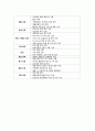[간호관리 직무분석] 중환자실(ICU (intensive care unit)) 간호사의 직무분석 : 일반 간호사 (직무기술서+직무명세서) 2페이지