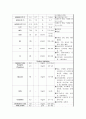 [성인간호학] 경막 외 출혈 EDH (Epidural Hemorrahge) 실습 케이스스터디 5페이지