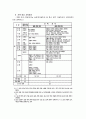 교육행정 정의, 교육행정 원리, 교육행정 성격, 교육행정 과업, 교육행정 과정, 교육행정 조직 개념, 교육행정조직 원리, 중앙 교육행정조직, 지방 교육행정조직, 교육행정 교육제도, 장학] 4페이지