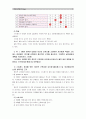 [정신건강과간호 3학년 공통] 스트레스 인식 일지(교재 65쪽)를 이용하여 자신의 스트레스요인을 체크, 자신의 스트레스 반응 파악, 자신에게 적합한 스트레스관리방법의 근거, 실천내용과 계획 7페이지