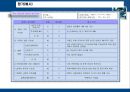 사업타당성 및 기술개발 타당성 분석 (사업 타당성 분석-BMO법, 평가(예시), Sample Worksheet. 사업성 (BMO법) & 기술개발 타당성 분석.ppt 6페이지