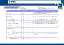 사업타당성 및 기술개발 타당성 분석 (사업 타당성 분석-BMO법, 평가(예시), Sample Worksheet. 사업성 (BMO법) & 기술개발 타당성 분석.ppt 7페이지