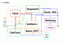 최종 프로젝트 디지털 시계 (Digital Clock) 설계 : System On Chip 설계 및 응용 - 시계 + 스탑워치 + 시간설정 + 알람설정 구현 2페이지