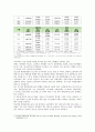 [사회조사방법론 3학년 B형] 학업중단 청소년의 실태와 문제점 분석 연구제안서 [사회조사방법론 B] 6페이지
