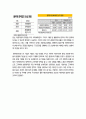 풀무원(Pulmuone) 기업분석과 풀무원 해외진출전략분석 및 풀무원 경영전략분석과 풀무원 SWOT분석과 평가레포트 13페이지
