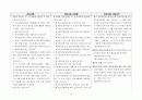 건축사법령집 --법, 시행령, 시행규칙 전문, 삼단비교 54페이지
