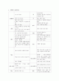 아동간호 신생아 간호사정기술 요약 레포트입니다. 2페이지