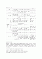 연령별 신체발달, 영유아기 신체운동 교육방법, 영양정보, 신체운동발달 실제 6페이지