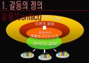 개인적 갈등과 해소방안 (갈등의 정의, 갈등의 조건, 갈등의 모형, 갈등이론의 연구흐름, 개인적 갈등, 개인적 갈등 해소방안).PPT자료 4페이지