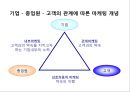 기업&종업원& 고객 관계 마케팅의 이해 및 사례 [종업원만족] 3페이지