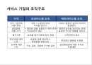 기업&종업원& 고객 관계 마케팅의 이해 및 사례 [종업원만족] 19페이지