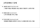 기업&종업원& 고객 관계 마케팅의 이해 및 사례 [종업원만족] 34페이지