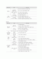 2013년 3월1일부터 3~5세 연령별 누리과정이 도입되고 있습니다. 누리과정 중 사회관계영역의 내용범주에서 3,4,5세별 내용이 각각 강조하고 있는 바를 정리하여 제시 5페이지