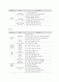 2013년 3월1일부터 3~5세 연령별 누리과정이 도입되고 있습니다. 누리과정 중 사회관계영역의 내용범주에서 3,4,5세별 내용이 각각 강조하고 있는 바를 정리하여 제시 6페이지