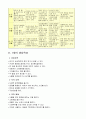 영유아infants 발달특성 (0~5세 각각) 2페이지