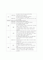 [아동간호학실습] RDS (Respiratory distress syndrome 호흡곤란증후군) 케이스 case study  6페이지