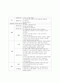 [아동간호학실습] RDS (Respiratory distress syndrome 호흡곤란증후군) 케이스 case study  7페이지