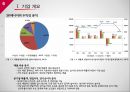 SK에너지 기업분석 (기업현황, 내부 능력, 경쟁 전략, 기업 전략, 전략 제언).pptx 6페이지