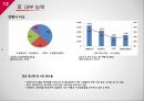 SK에너지 기업분석 (기업현황, 내부 능력, 경쟁 전략, 기업 전략, 전략 제언).pptx 12페이지