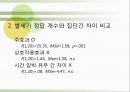 배틀 스도쿠(sudoku / 數獨)의 효과의 이해와 그에대한 검증 (연구 방법, 피험자, 절차, 도구, 연구 결과).PPT자료 28페이지