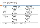 치매의 치료방법 (치매의 치료, 약물 치료, 비약물적 치료, 음악 치료).PPT자료 17페이지
