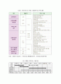 [사회복지행정론] 사회복지 프로그램의 개념과 구조, 사회복지 프로그램의 분류 방식과 각 기준상의 특성 5페이지